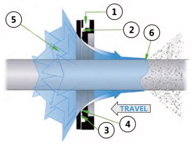 The working principle of annular compressed air knife The working principle of annular compressed air knife