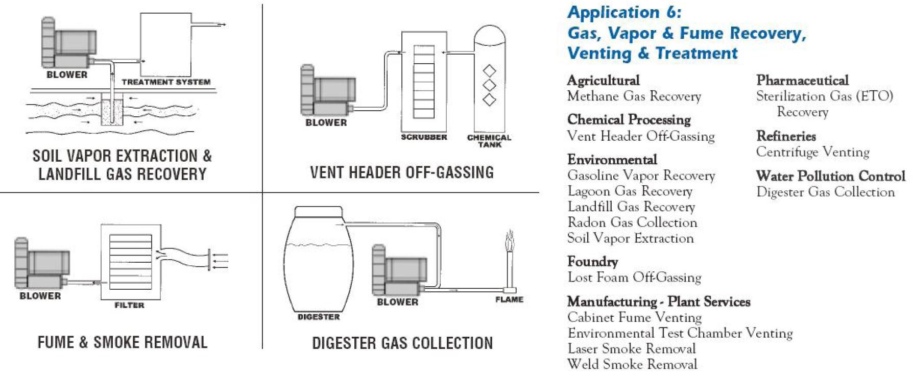 5. Vortex Air Blower Applications - Use For OIL & GAS 5. Vortex Air Blower Applications - Use For OIL & GAS